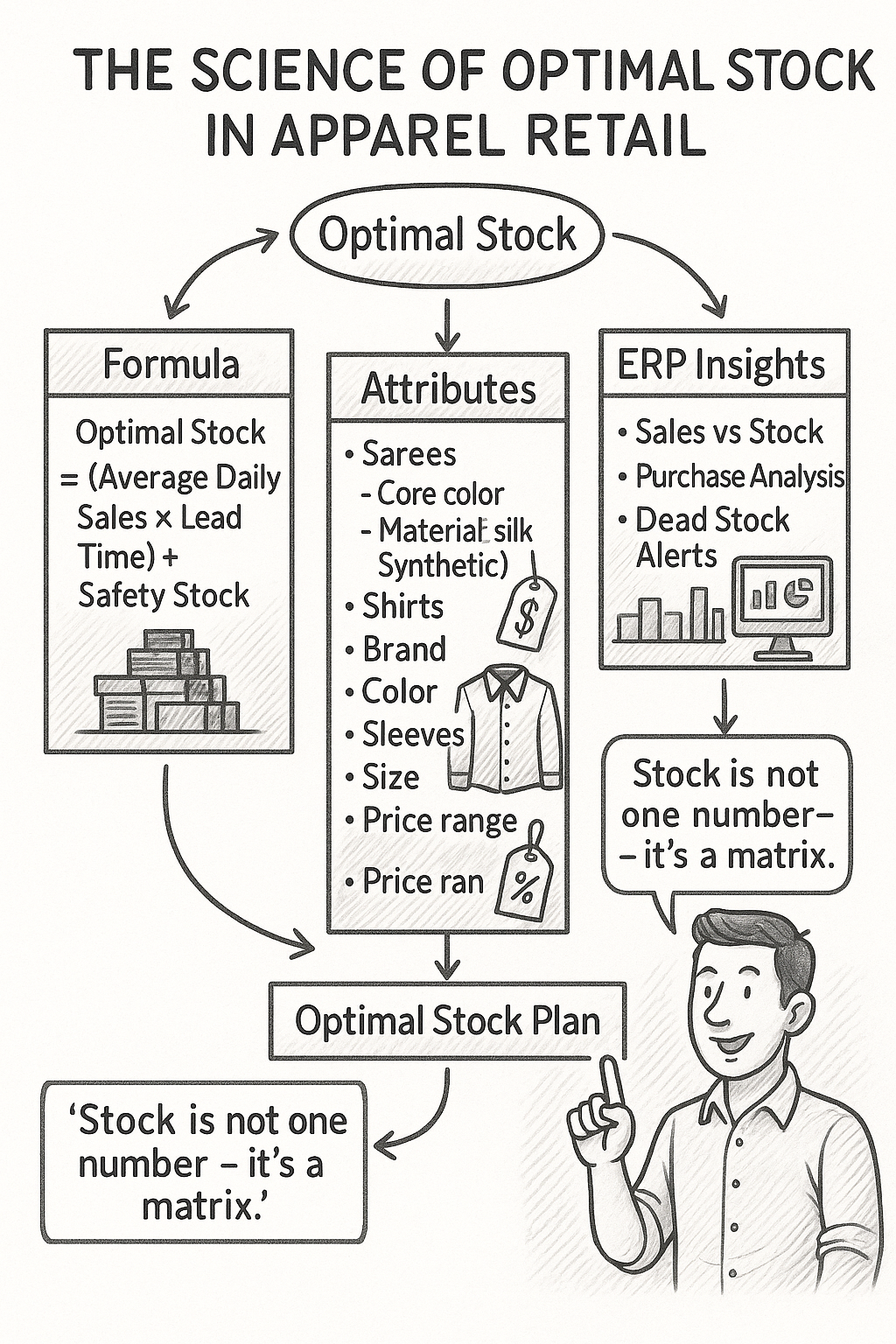 The Science of Optimal Stock in Apparel Retail
